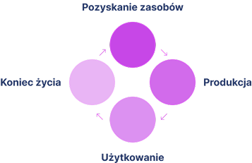 Diagram modelu cyrkularnego