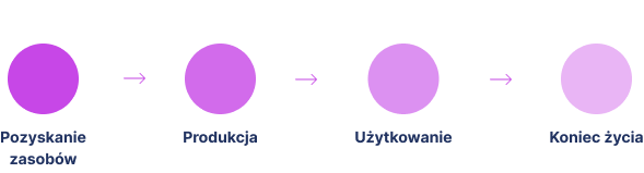 Diagram modelu liniowego