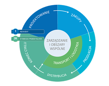 Innowacja u źródeł dla opakowań